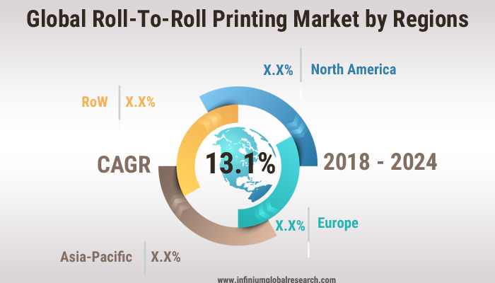 Roll-To-Roll Printing Market