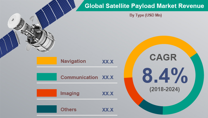 Global Satellite Payload Market