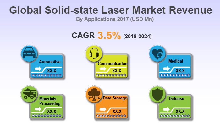 Solid-state Laser Market