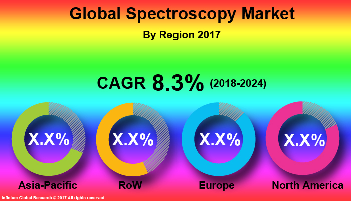 Global Spectroscopy Market