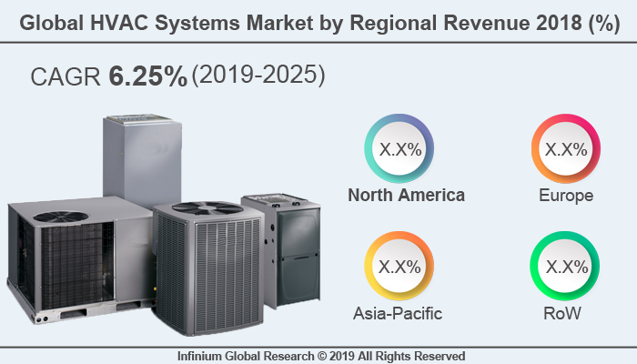 Global HVAC Systems Market