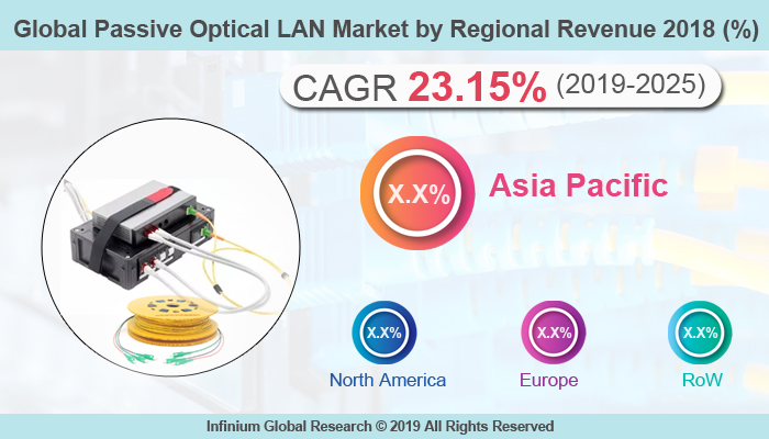 Global Passive Optical LAN Market
