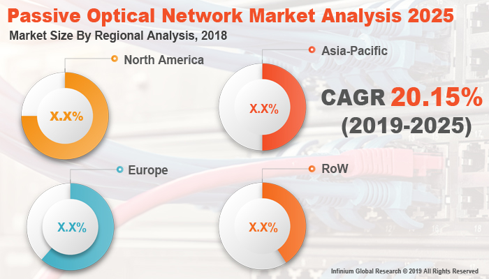 Global Passive Optical Network Market