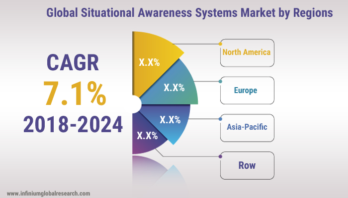 Situational Awareness Systems Market