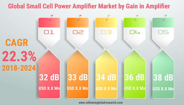 small cell power amplifier market 