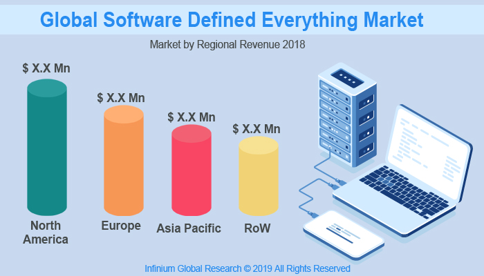 Global Software Defined Everything Market
