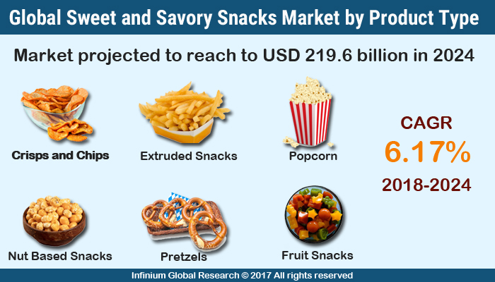 Sweet and Savory Snacks Market