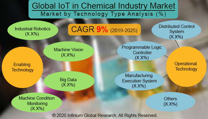 Global IoT in Chemical Industry Market