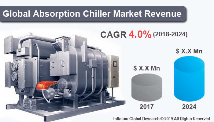 Global Absorption Chiller Market 