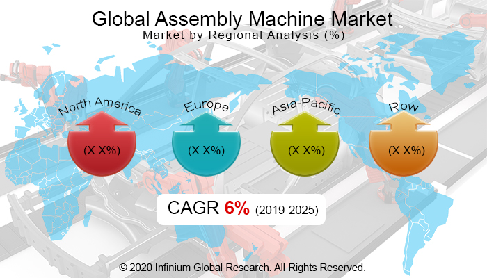 Global Assembly Machine Market