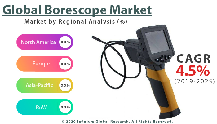 Global Borescope Market