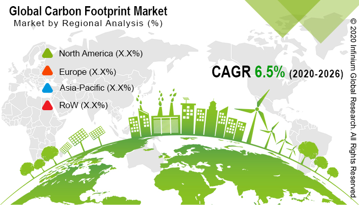 Global Carbon Footprint Market
