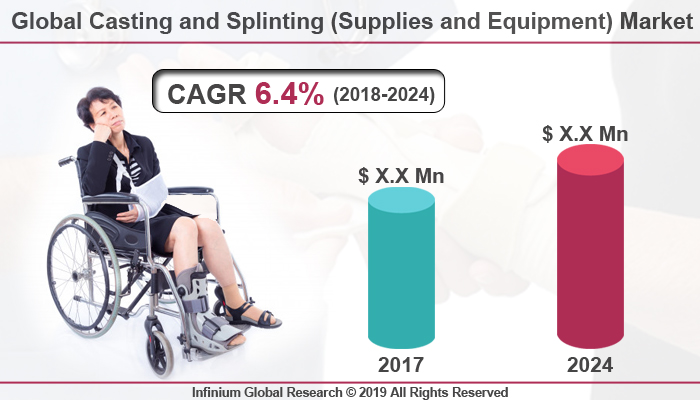 Global Casting and Splinting (Supplies and Equipment) Market