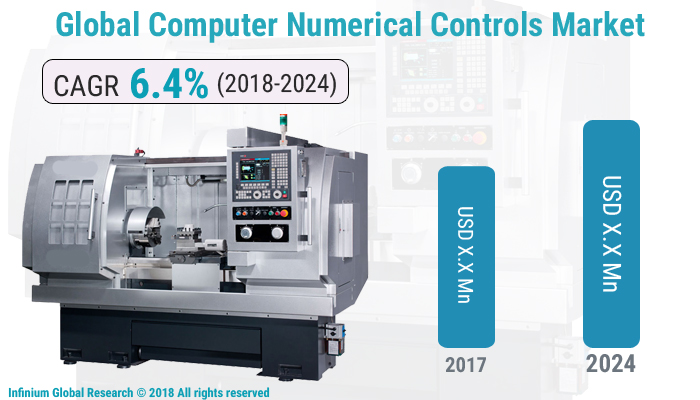 Computer Numerical Controls (CNC) Market