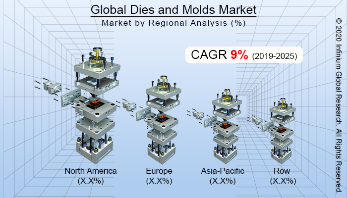 Global Dies and Molds Market