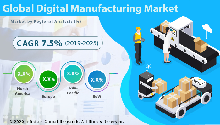Global Digital Manufacturing Market