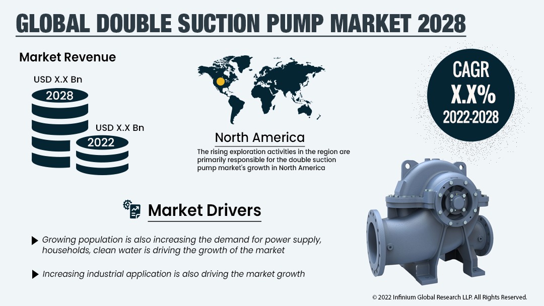 Double Suction Pump Market