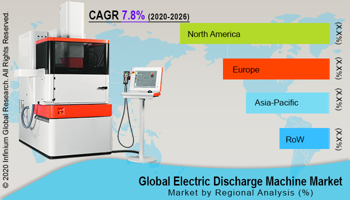 Global Electric Discharge Machine Market 