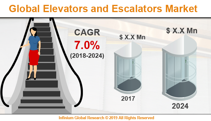 Elevators and Escalators Market