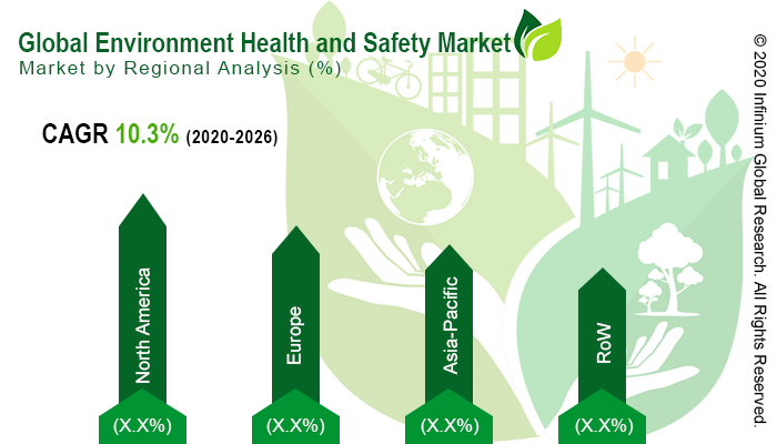 Global Environment Health and Safety Market