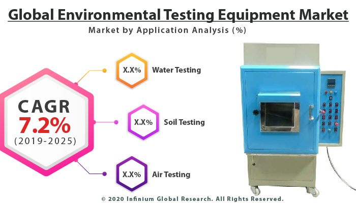 Global Environmental Testing Equipment Market