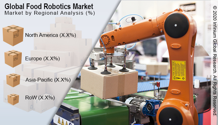Global Food Robotics Market