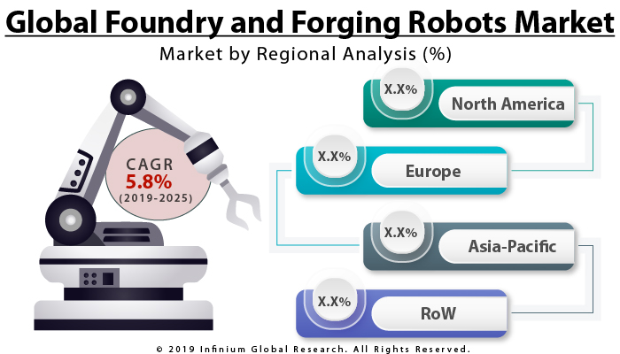 Global Foundry and Forging Robots Market