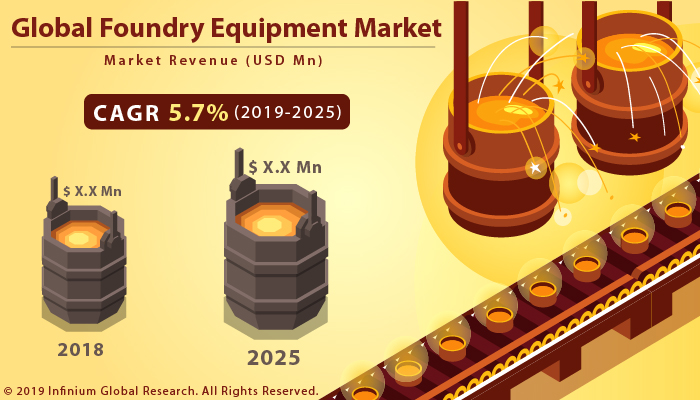 Global Foundry Equipment Market