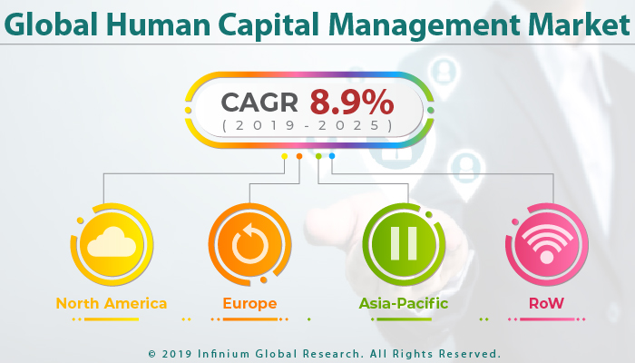 Global Human Capital Management Market 