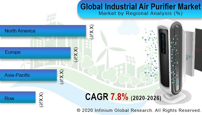 Industrial Air Purifier Market