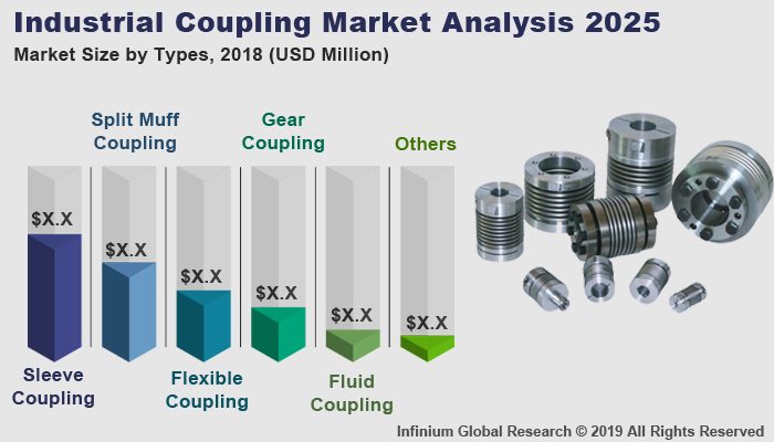 Global Industrial Coupling Market