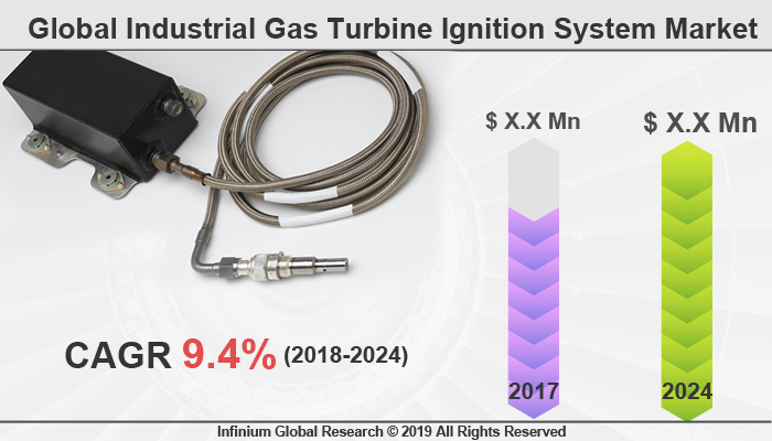 Global Industrial Gas Turbine Ignition System Market