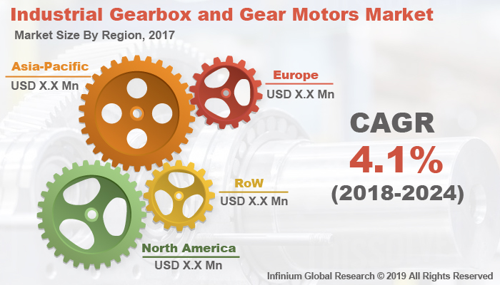 Global Industrial Gearbox and Gear Motors Market