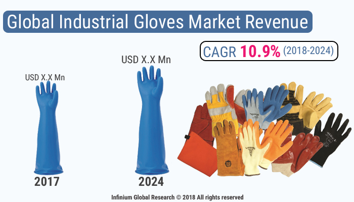 Industrial Gloves Market