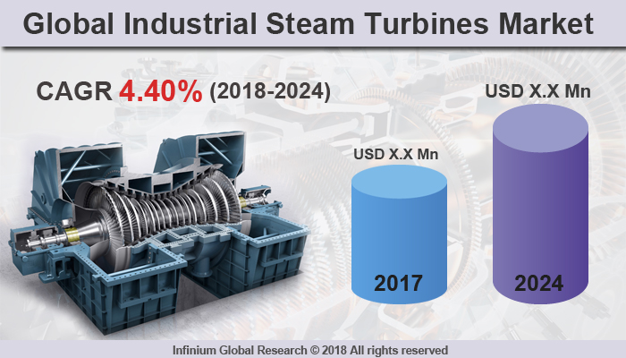 Industrial Steam Turbines Market