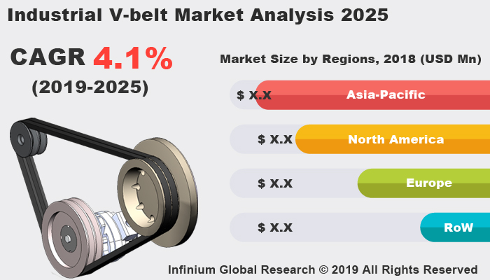 Global Industrial V-belt Market