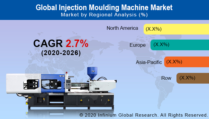 Injection Moulding Machine Market