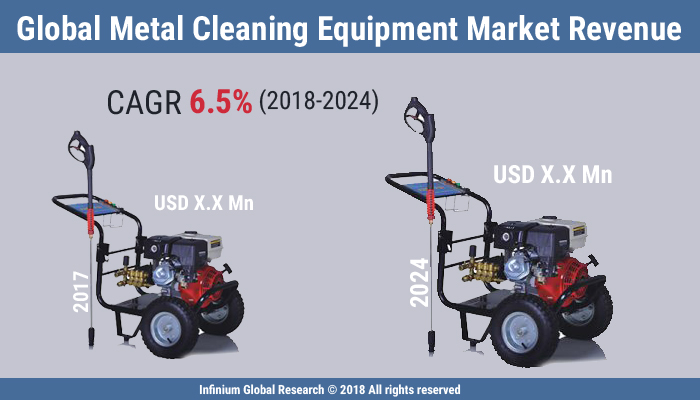 Metal Cleaning Equipment Market