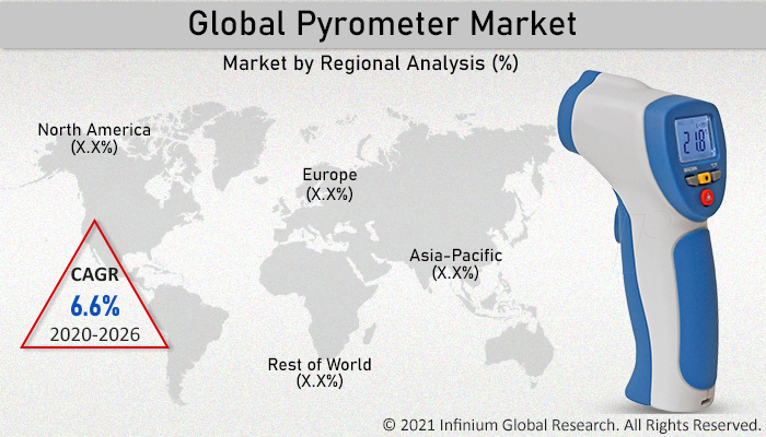 Pyrometer Market