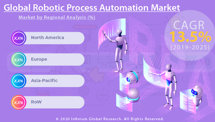 Global Robotic Process Automation Market 