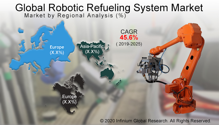 Global Robotic Refueling System Market