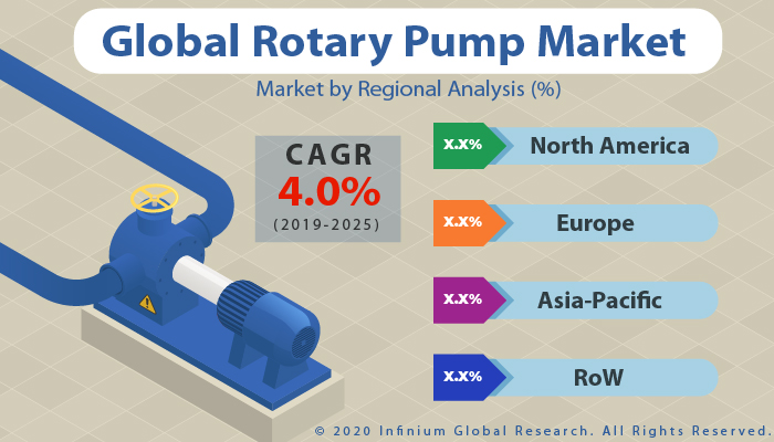 Global Rotary Pump Market