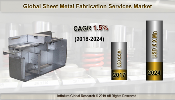 Global Sheet Metal Fabrication Services Market