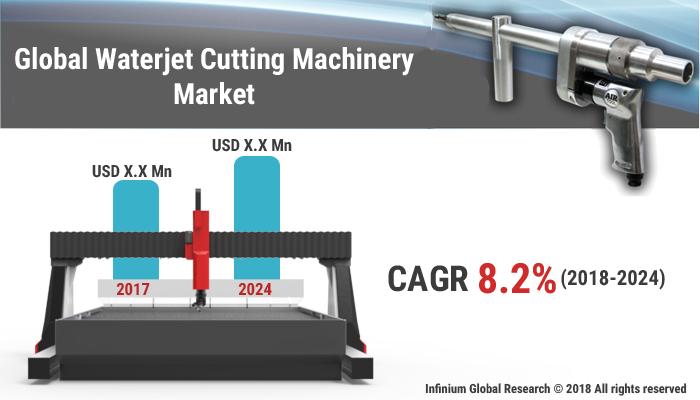 Global Waterjet Cutting Machinery Market