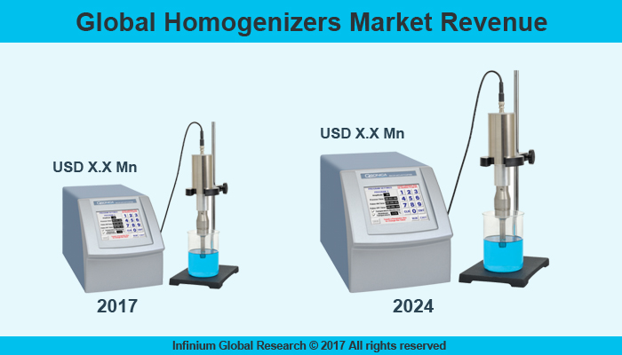 Global Homogenizers Market