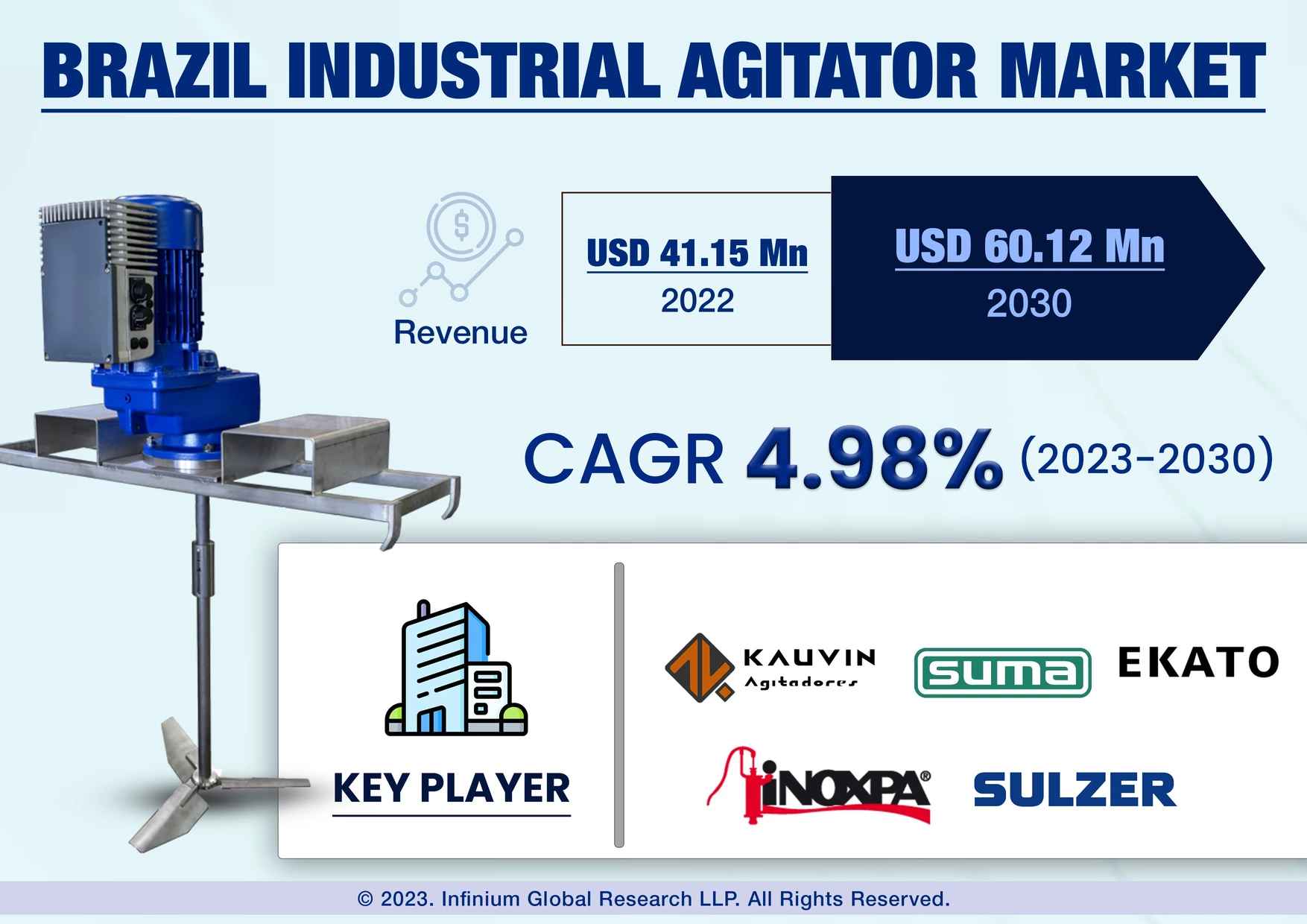 Brazil Industrial Agitator Market was Valued at USD 41.15 Million in 2022 and is Expected to Reach USD 60.12 Million by 2030 and Grow at a CAGR of 4.98% Over the Forecast Period.
