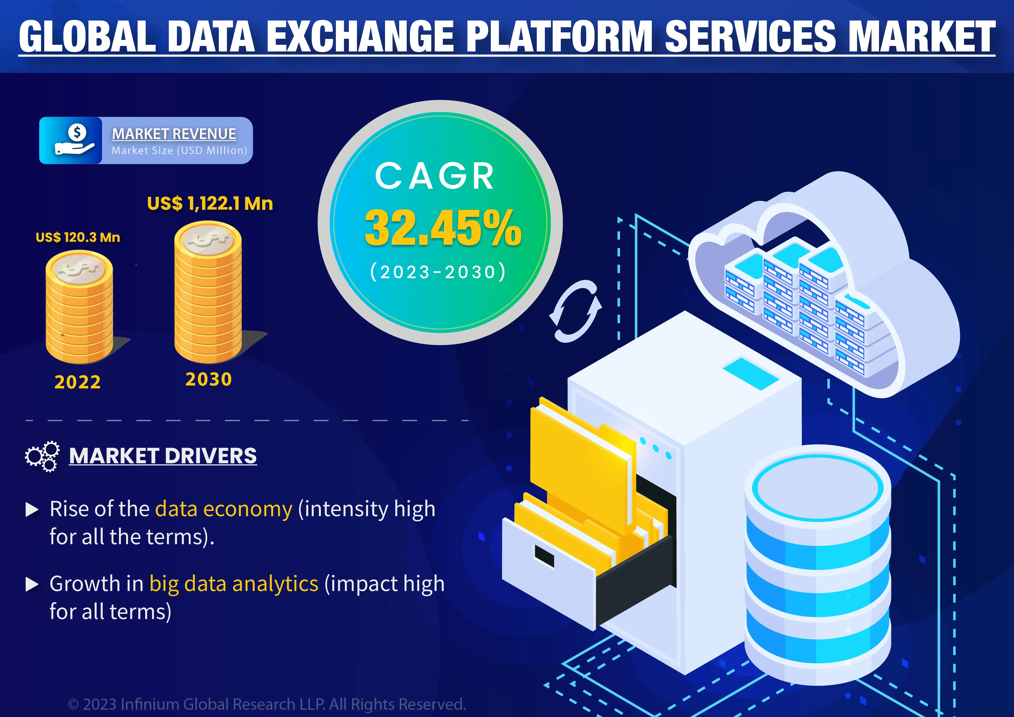 Global Data Exchange Platform Services Market Was Valued at USD 120.3 Million in 2022 and is Expected to Reach USD 1,122.1 Million by 2030 and Grow at a CAGR of 32.45% Over the Forecast Period