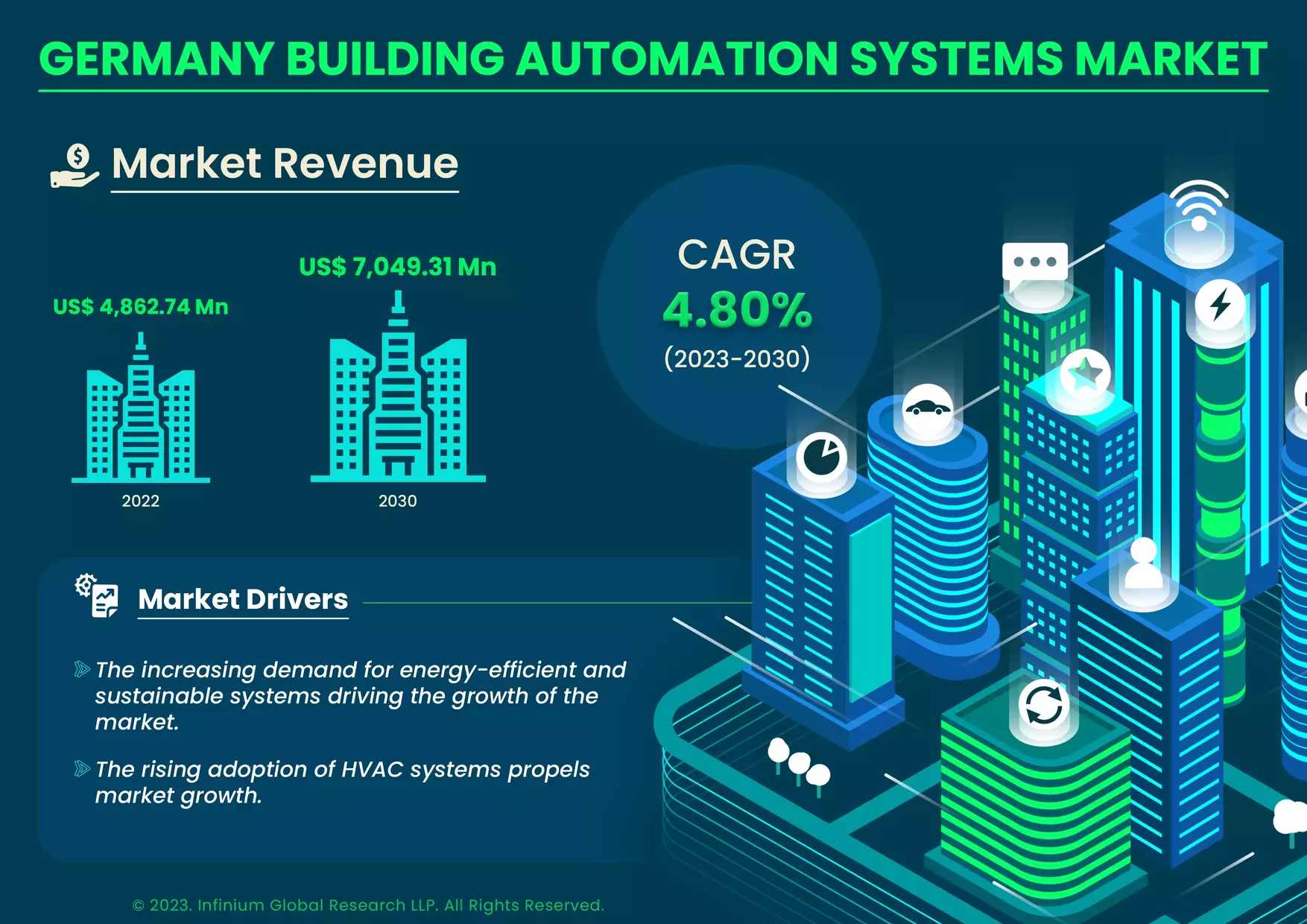 Germany Building Automation Systems Market was Valued at USD 4,862.74 Million in 2022 and is Expected to Reach USD 7,049.31 Million by 2030 and Grow at a CAGR of 4.80% Over the Forecast Period.