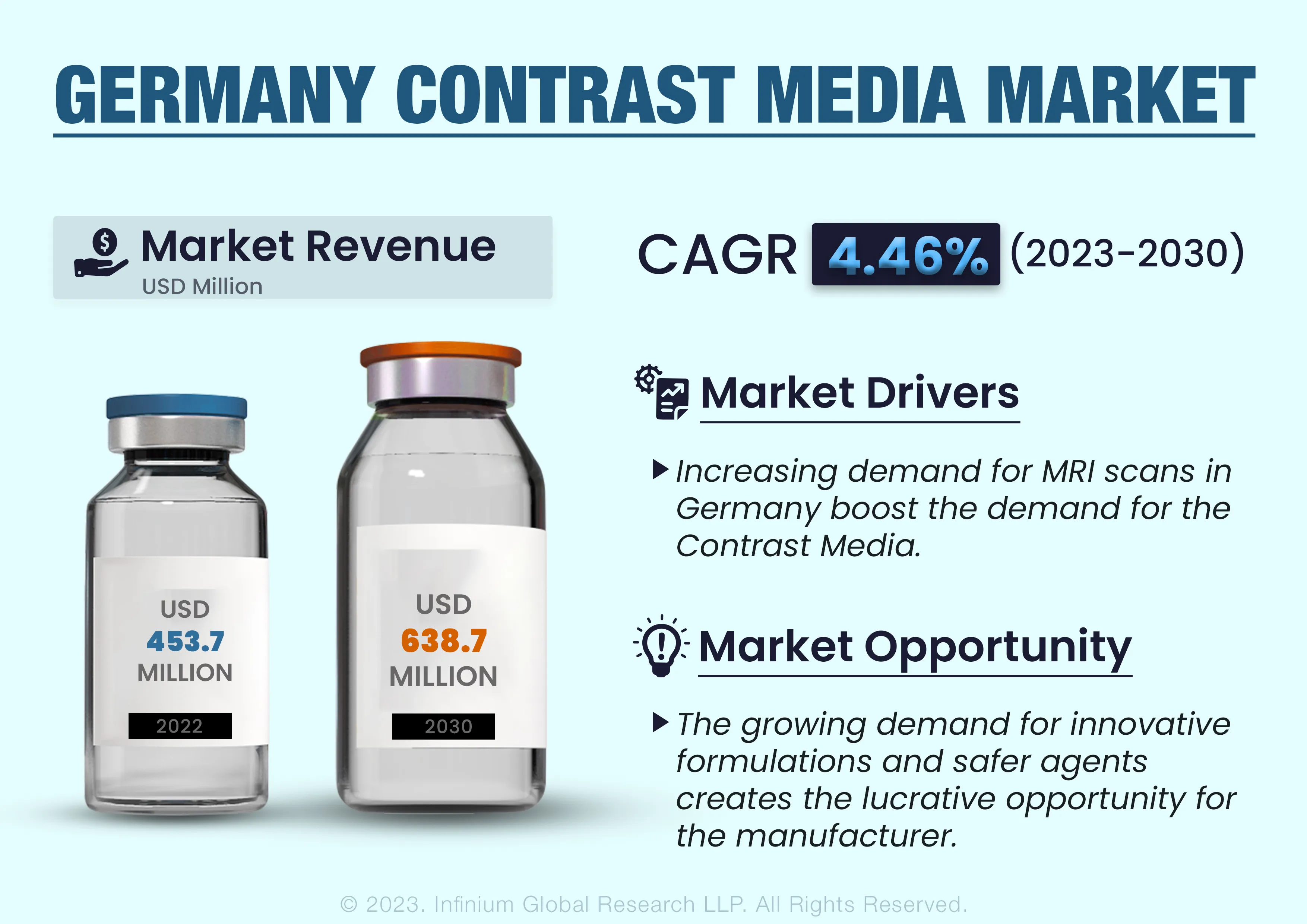 Germany Contrast Media Market was Valued at USD 453.71 Million in 2022 and is Expected to Reach USD 638.73 Million by 2030 and Grow at a CAGR of 4.46% Over the Forecast Period.
