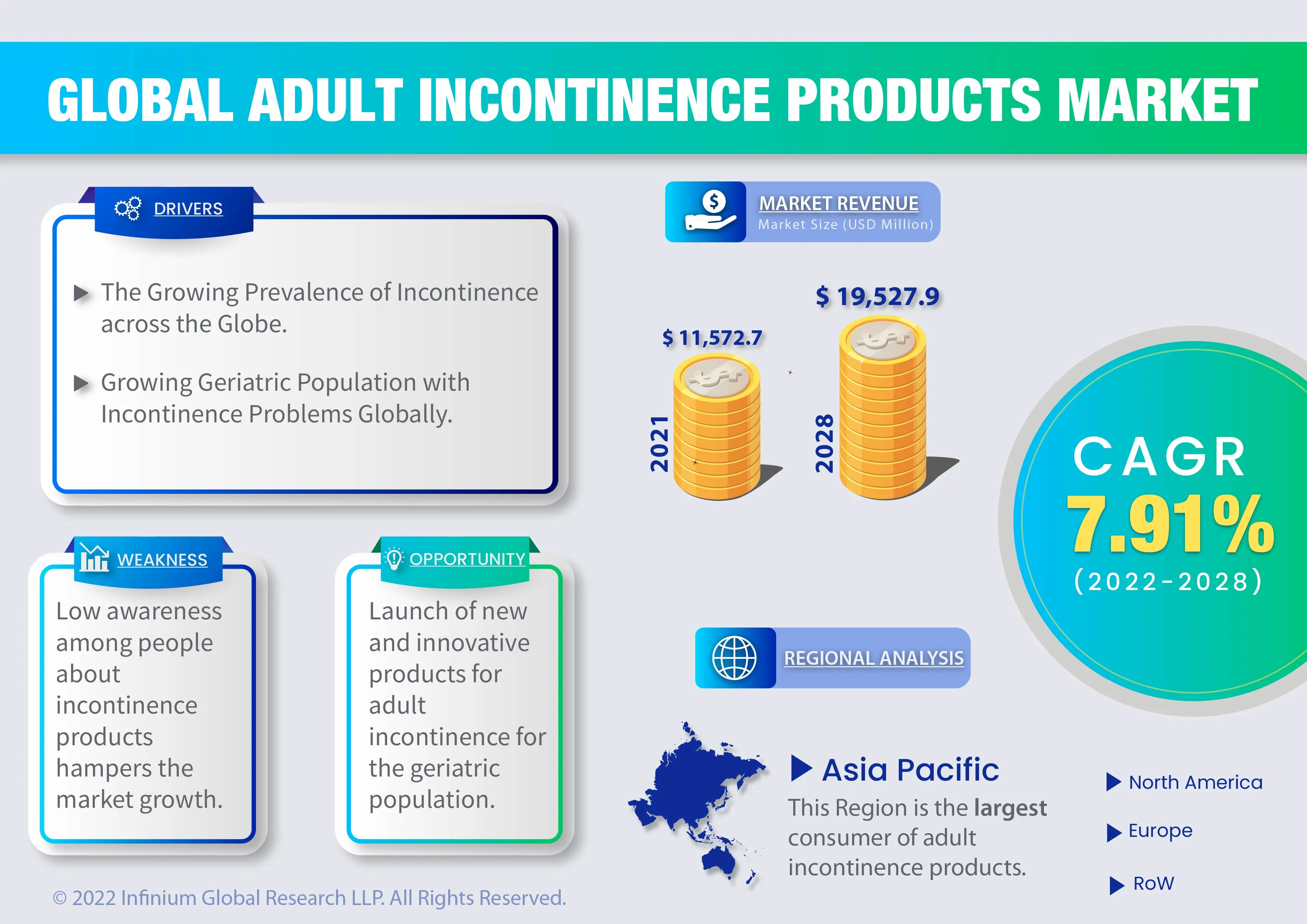 Global Adult Incontinence Products Market was Valued at Around USD 12,369.4 Million in 2022 and is Expected to Reach Nearly USD 19,527.9 Million in 2028, with a CAGR of 7.9% During the Forecast Period.